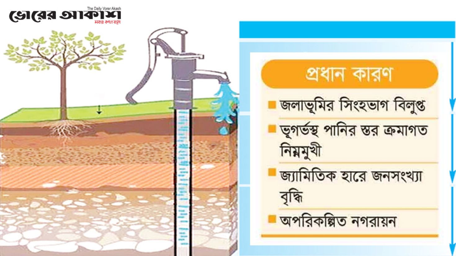 ঢাকায় ভূগর্ভস্থ পানি ৮৬ মিটার নীচে, বিপর্যয়ের আশঙ্কা বিশেষজ্ঞদের